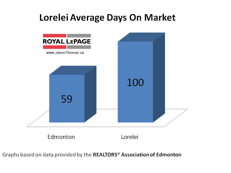 Lorelei average days on market Castledowns edmonton